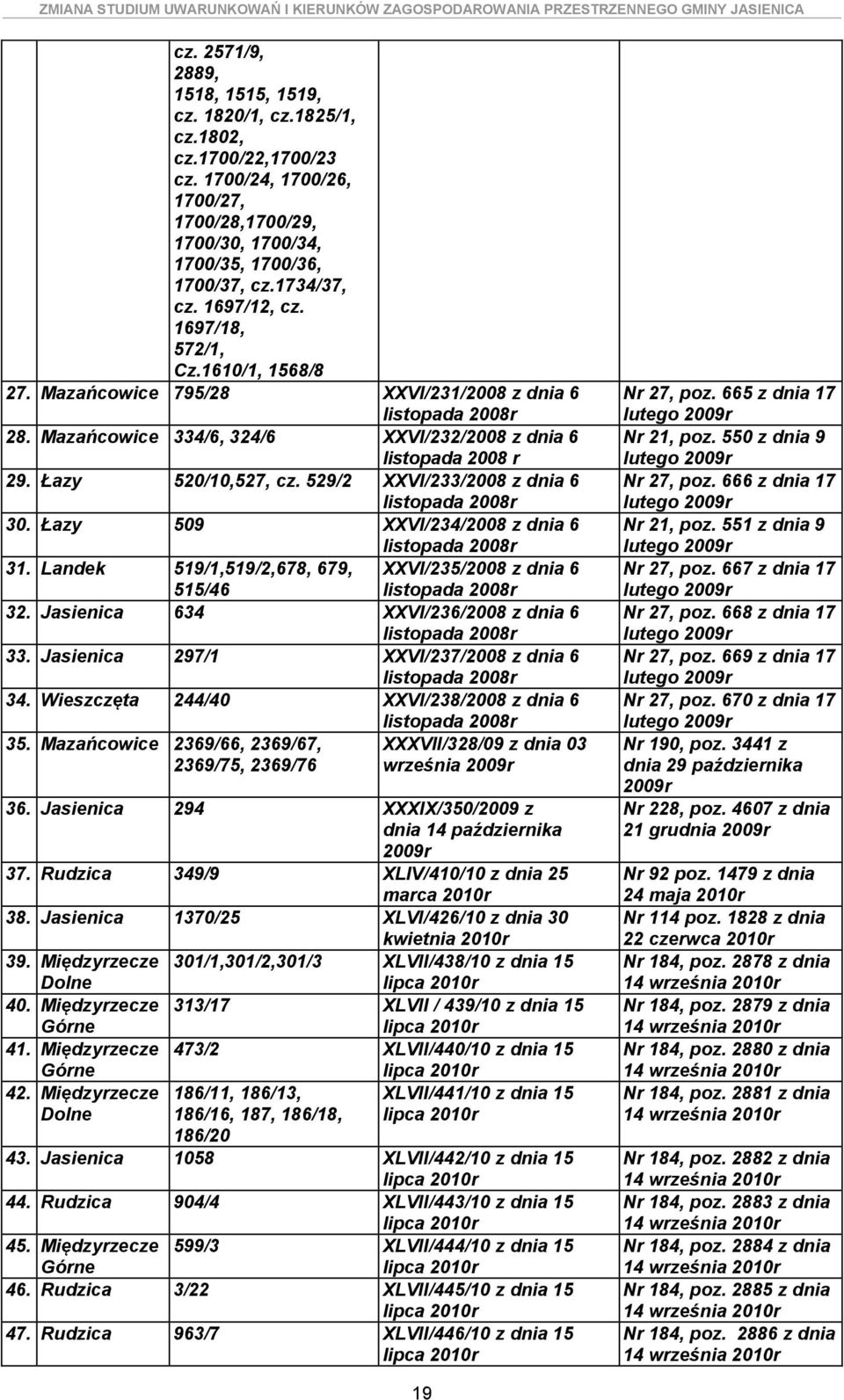 Łazy 520/10,527, cz. 529/2 XXVI/233/2008 z dnia 6 listopada 2008r 30. Łazy 509 XXVI/234/2008 z dnia 6 listopada 2008r 31. Landek 519/1,519/2,678, 679, XXVI/235/2008 z dnia 6 515/46 listopada 2008r 32.