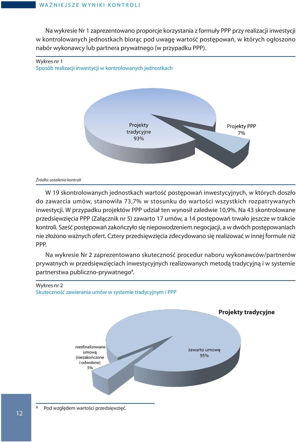 Wykres nr 1 Sposób realizacji inwestycji w kontrolowanych jednostkach Źródło: ustalenia kontroli W 19 skontrolowanych jednostkach wartość postępowań inwestycyjnych, w których doszło do zawarcia umów,