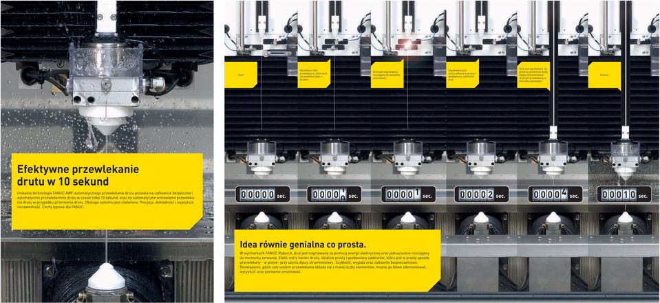 Efektywne przewlekanie drutu w 10 sekund Unikalna technologia FANUC AWF automatycznego przewlekania drutu pozwala na całkowicie bezpieczne i automatyczne przewlekamnie drutu w czasie tylko 10 sekund,