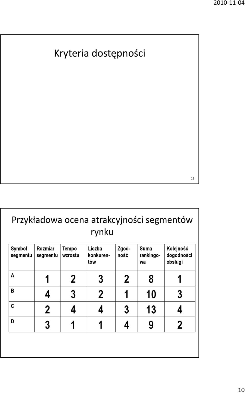 Liczba konkurentów Zgodność Suma rankingowa Kolejność