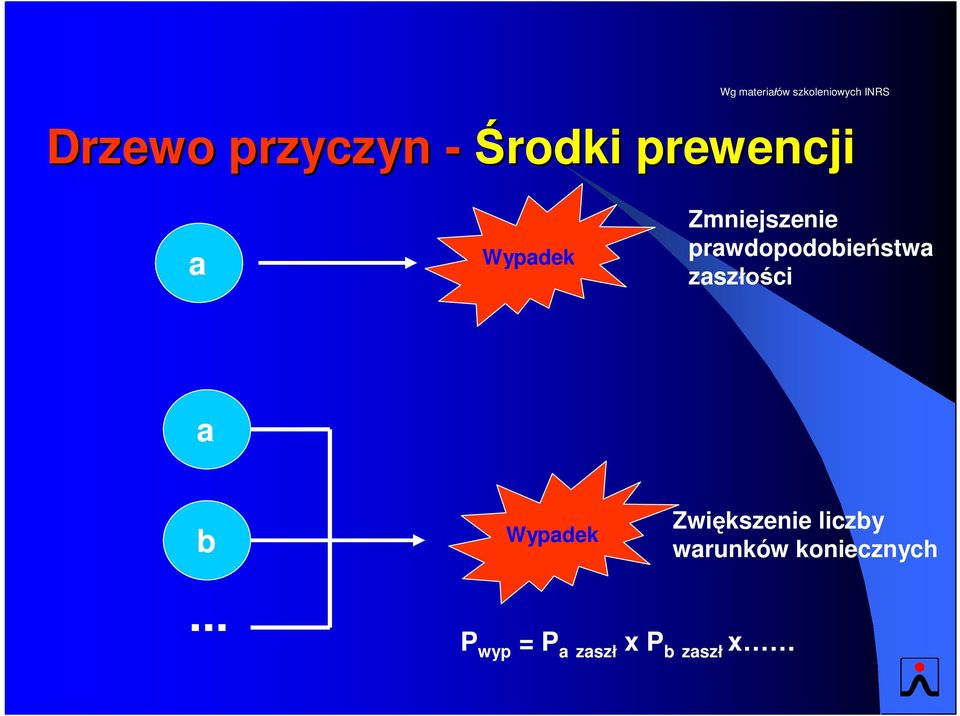 prawdopodobieństwa zaszłości a b Wypadek