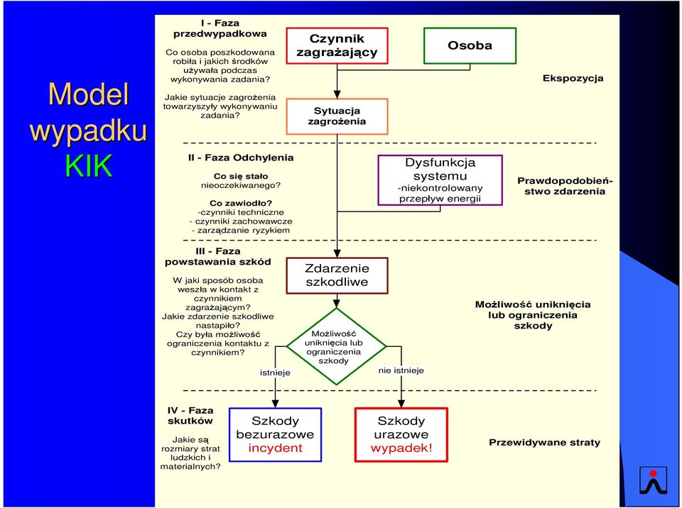 -czynniki techniczne - czynniki zachowawcze - zarządzanie ryzykiem Czynnik zagrażający Sytuacja zagrożenia Osoba Dysfunkcja systemu -niekontrolowany przepływ energii Ekspozycja Prawdopodobieństwo