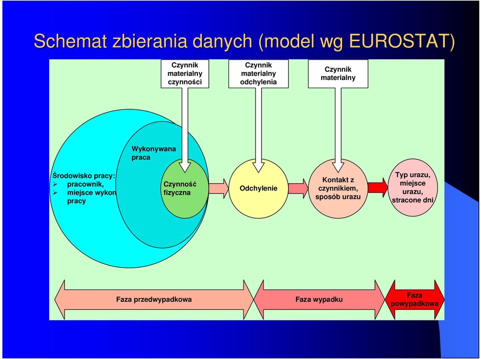 miejsce wykonywania pracy Czynność fizyczna Odchylenie Kontakt z czynnikiem, sposób