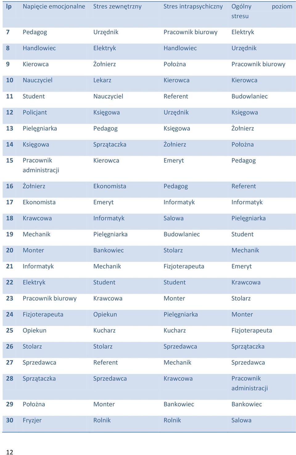 Sprzątaczka Żołnierz Położna 15 Pracownik administracji Kierowca Emeryt Pedagog 16 Żołnierz Ekonomista Pedagog Referent 17 Ekonomista Emeryt Informatyk Informatyk 18 Krawcowa Informatyk Salowa