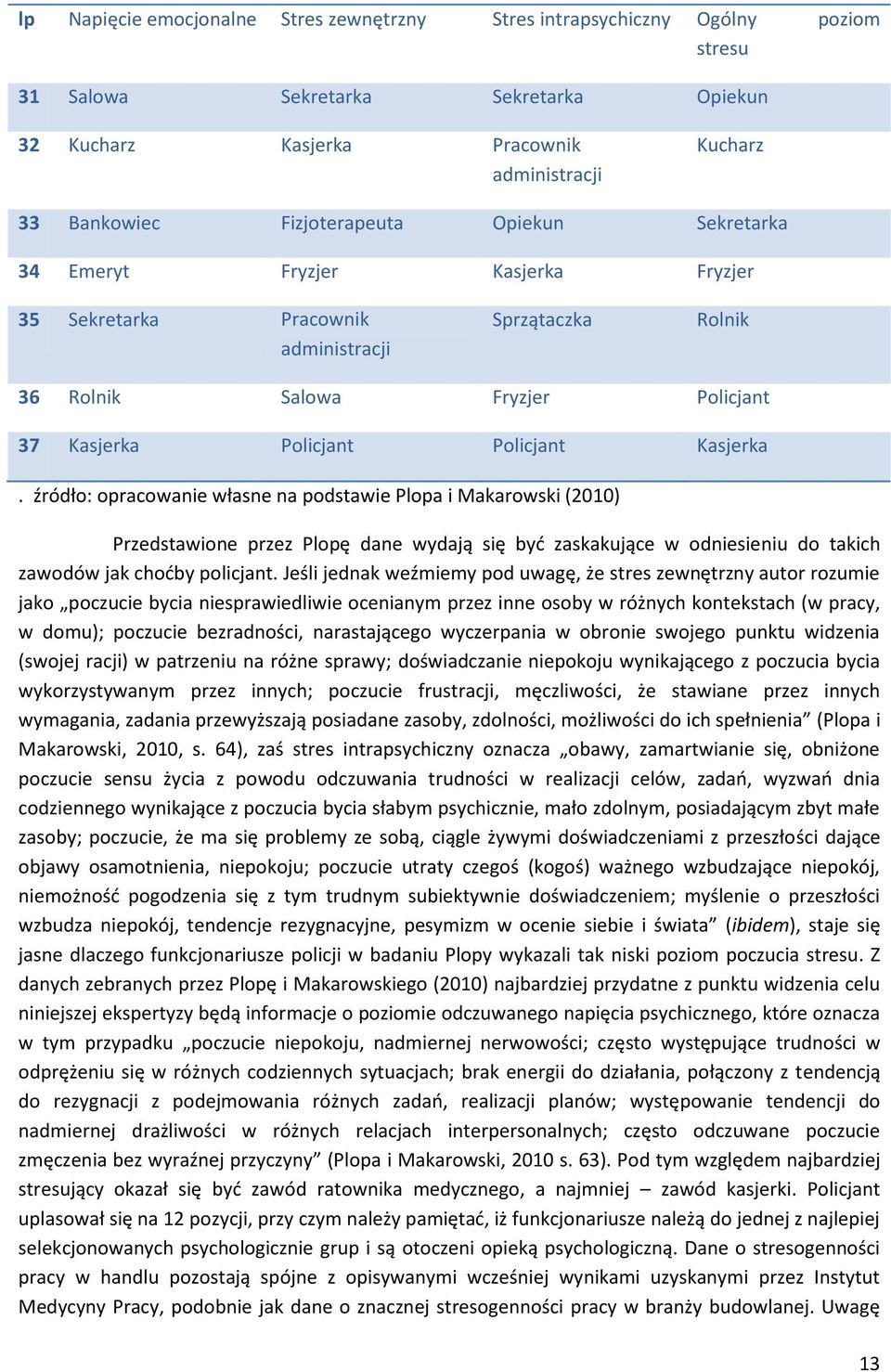 Kasjerka. źródło: opracowanie własne na podstawie Plopa i Makarowski (2010) Przedstawione przez Plopę dane wydają się być zaskakujące w odniesieniu do takich zawodów jak choćby policjant.