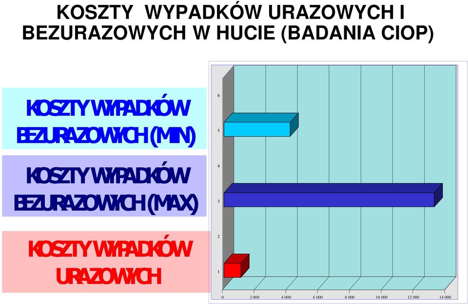 KOSZTY WYPADKÓW BEZURAZOWYCH (MAX) KOSZTY WYPADKÓW