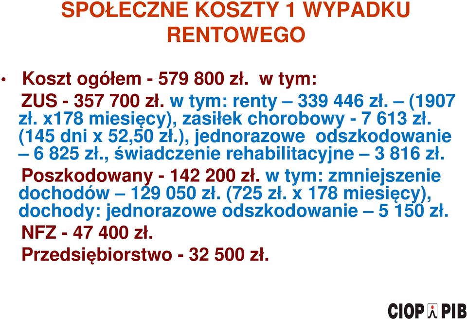 , świadczenie rehabilitacyjne 3 816 zł. Poszkodowany - 142 200 zł. w tym: zmniejszenie dochodów 129 050 zł.