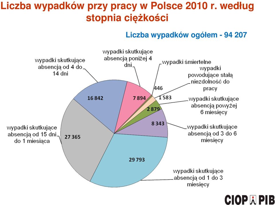 według stopnia ciężkości