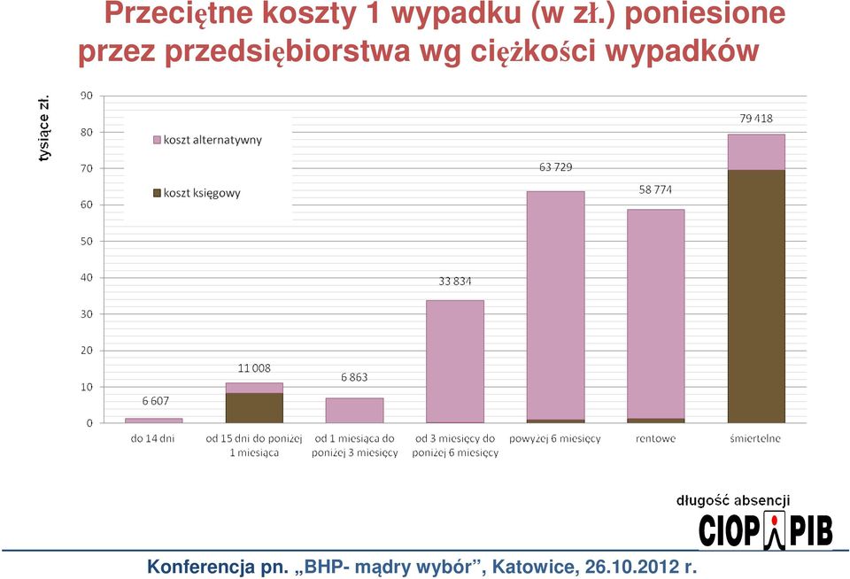 wg ciężkości wypadków Konferencja pn.