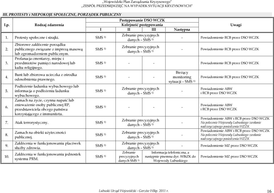 - Powiadomienie RCB przez DSO Profanacja cmentarzy, miejsc i 3. przedmiotów pamięci narodowej lub kultu religijnego. SMS 1) - - Powiadomienie RCB przez DSO 4. 5. 6.