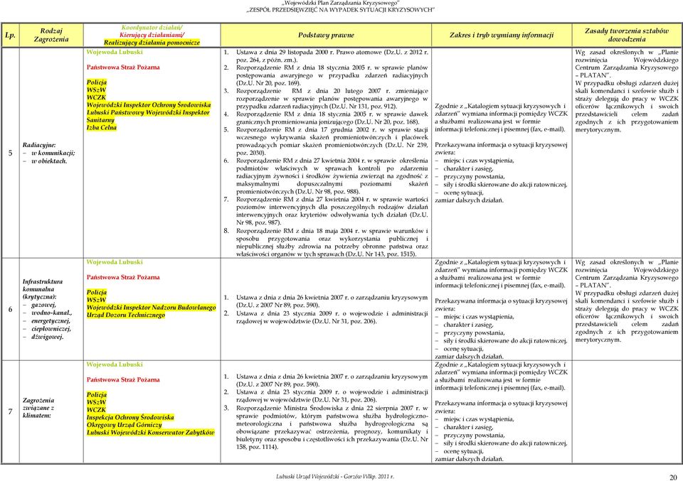 Izba Celna Wojewódzki Inspektor Nadzoru Budowlanego Urząd Dozoru Technicznego Inspekcja Ochrony Środowiska Okręgowy Urząd Górniczy Lubuski Wojewódzki Konserwator Zabytków Podstawy prawne 1.