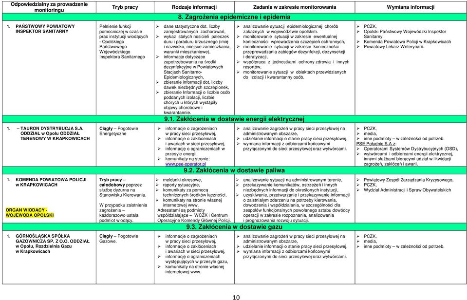 Zadania w zakresie monitorowania Wymiana informacji Pełnienie funkcji pomocniczej w czasie prac instytucji wiodących - Opolskiego Państwowego Wojewódzkiego Inspektora Sanitarnego Ciągły Pogotowie