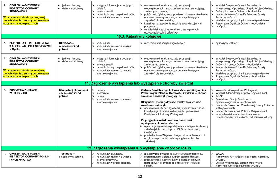 Katastrofy kolejowe rozpoznanie i analiza rodzaju substancji niebezpiecznych, zagrożenia oraz obszaru objętego zanieczyszczeniem, pobór prób (gleba, wody powierzchniowe) określenie obszaru