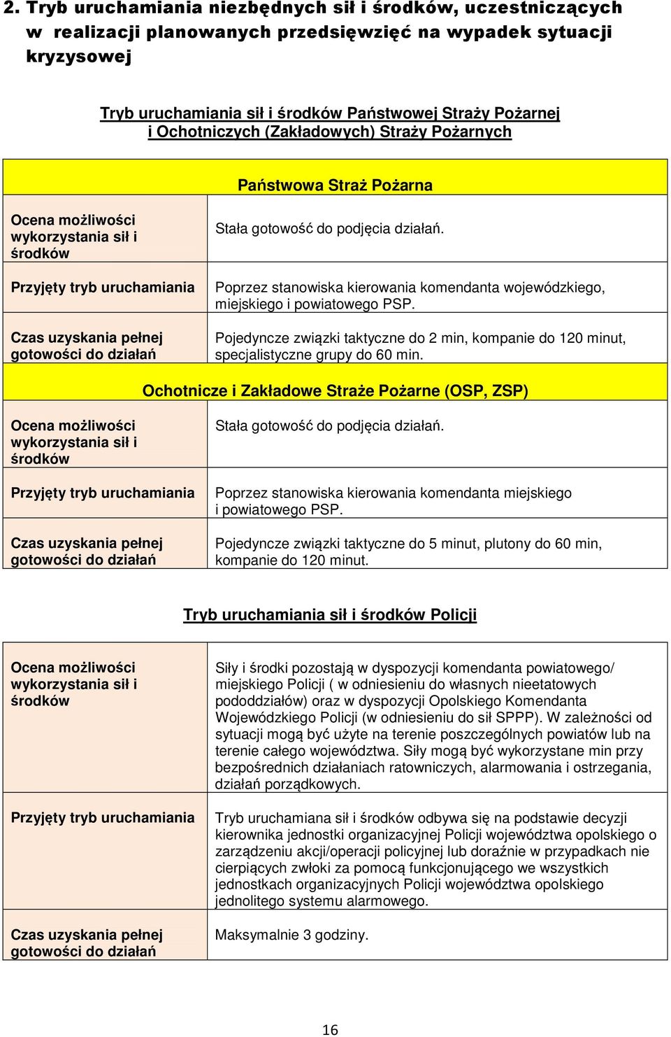 do podjęcia działań. Poprzez stanowiska kierowania komendanta wojewódzkiego, miejskiego i powiatowego PSP.