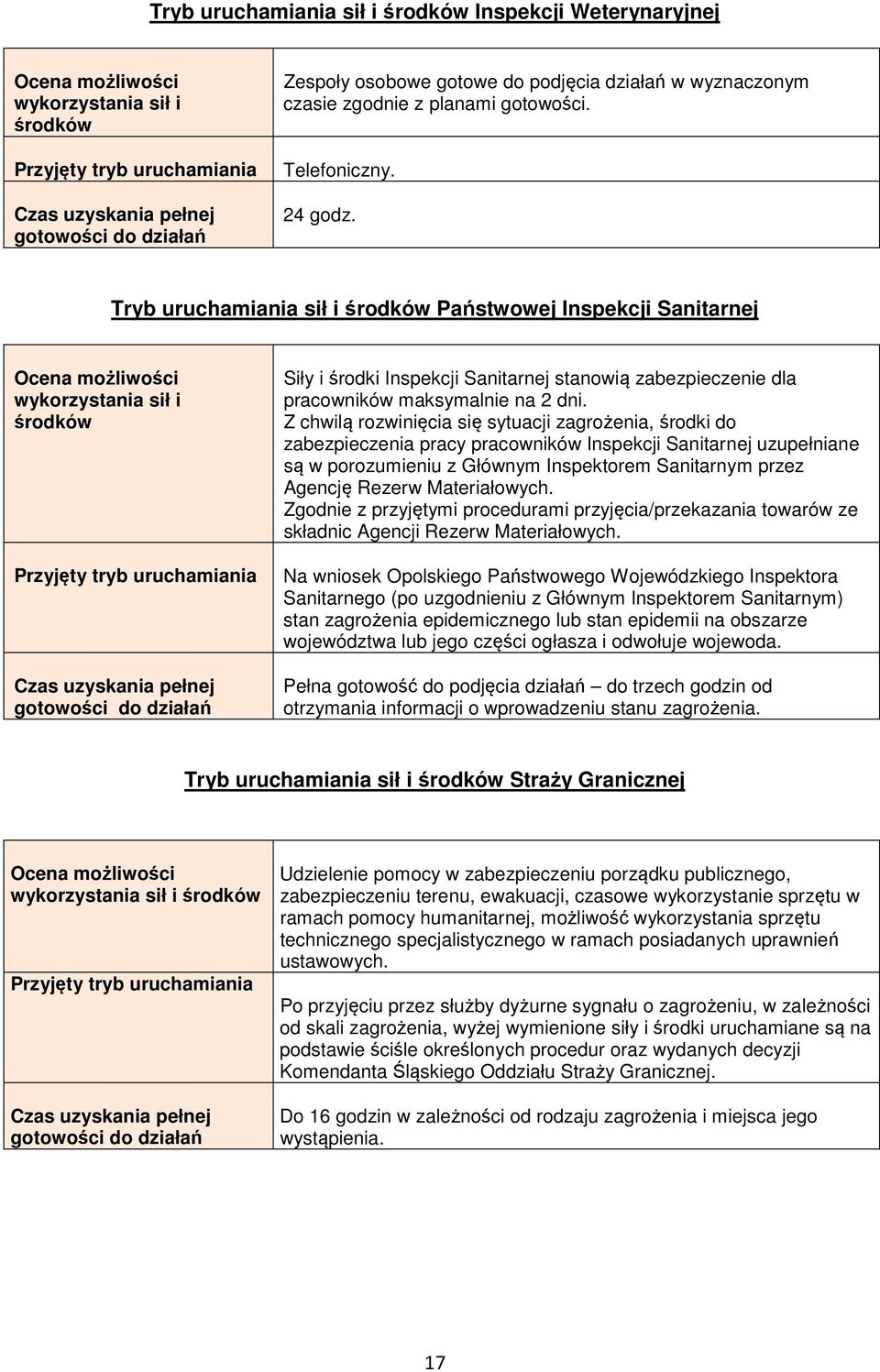 Tryb uruchamiania sił i środków Państwowej Inspekcji Sanitarnej Ocena możliwości wykorzystania sił i środków Przyjęty tryb uruchamiania Czas uzyskania pełnej gotowości do działań Siły i środki
