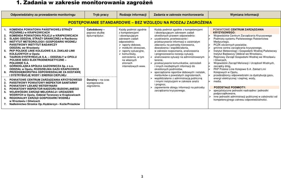 INSTYTUT METEOROLOGII i GOSPODARKI WODNEJ PAŃSTWOWY INSTYTUT BADAWCZY ODDZIAŁ we Wrocławiu 5. PKP POLSKIE LINIE KOLEJOWE S.A. ZAKŁAD LINII KOLEJOWYCH w Opolu 6. TAURON DYSTRYBUCJA S.A. ODDZIAŁY w OPOLU POLSKIE SIECI ELEKTROENERGETYCZNE POŁUDNIE S.