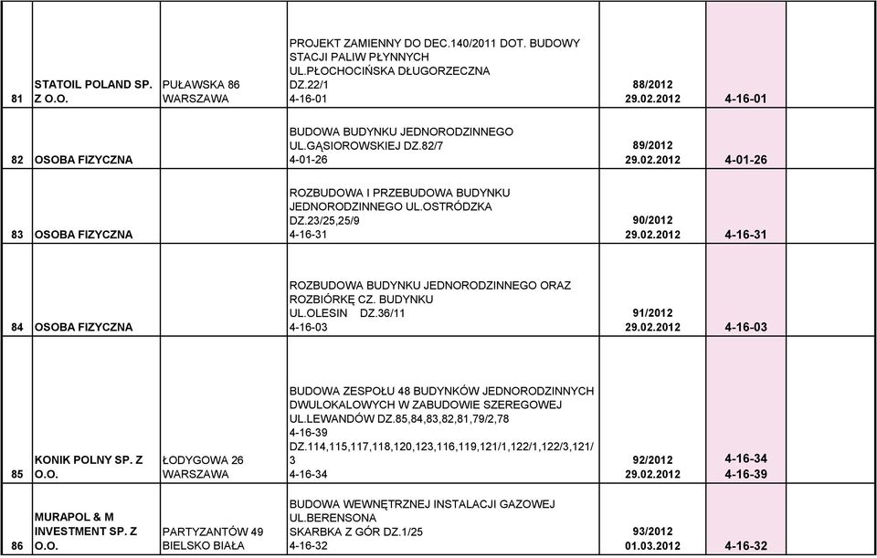 BUDYNKU UL.OLESIN DZ.36/11 4-16-03 91/2012 29.02.2012 4-16-03 85 KONIK POLNY SP. Z ŁODYGOWA 26 BUDOWA ZESPOŁU 48 BUDYNKÓW JEDNORODZINNYCH DWULOKALOWYCH W ZABUDOWIE SZEREGOWEJ UL.LEWANDÓW DZ.