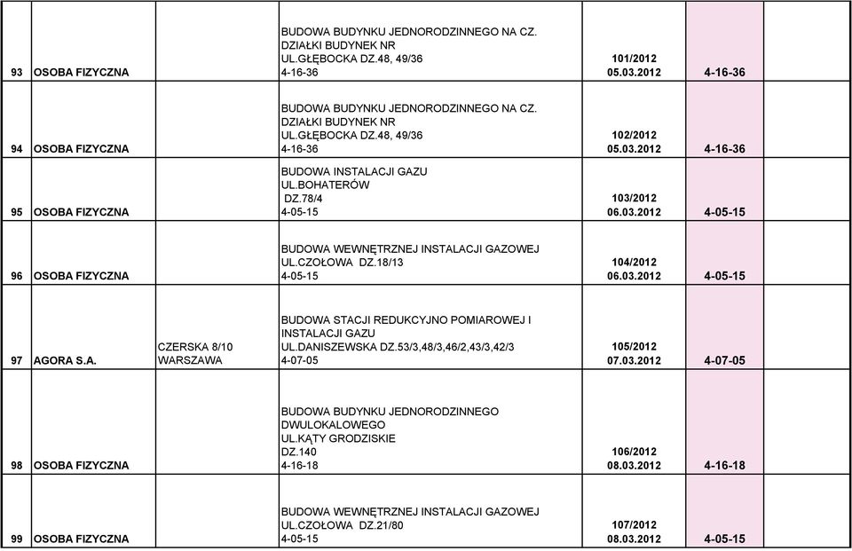 DANISZEWSKA DZ.53/3,48/3,46/2,43/3,42/3 4-07-05 105/2012 07.03.2012 4-07-05 98 OSOBA FIZYCZNA DWULOKALOWEGO UL.KĄTY GRODZISKIE DZ.140 4-16-18 106/2012 08.03.2012 4-16-18 99 OSOBA FIZYCZNA BUDOWA WEWNĘTRZNEJ INSTALACJI GAZOWEJ UL.