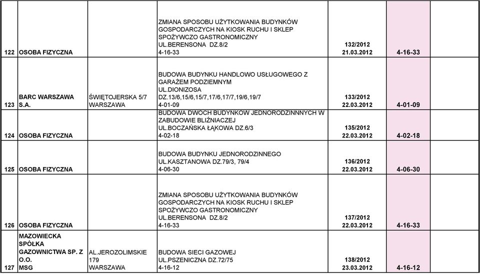 2012 4-01-09 135/2012 22.03.2012 4-02-18 125 OSOBA FIZYCZNA UL.KASZTANOWA DZ.79/3, 79/4 4-06-30 136/2012 22.03.2012 4-06-30 126 OSOBA FIZYCZNA ZMIANA SPOSOBU UŻYTKOWANIA BUDYNKÓW GOSPODARCZYCH NA KIOSK RUCHU I SKLEP SPOŻYWCZO GASTRONOMICZNY UL.