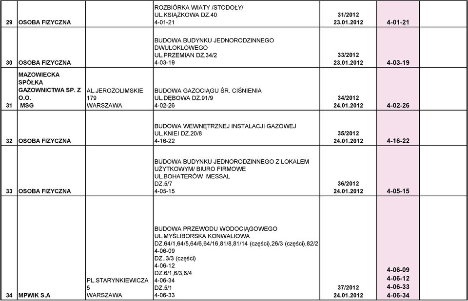 20/8 4-16-22 35/2012 24.01.2012 4-16-22 33 OSOBA FIZYCZNA Z LOKALEM UŻYTKOWYM/ BIURO FIRMOWE UL.BOHATERÓW MESSAL DZ.5/7 4-05-15 36/2012 24.01.2012 4-05-15 34 MPWIK S.A PL.