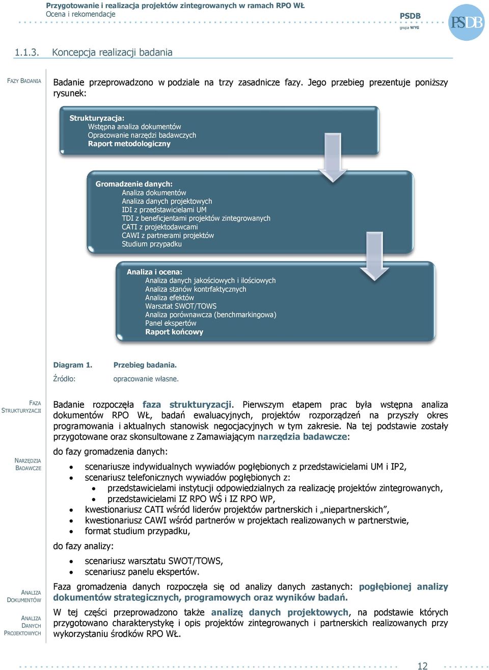 projektowych IDI z przedstawicielami UM TDI z beneficjentami projektów zintegrowanych CATI z projektodawcami CAWI z partnerami projektów Studium przypadku Analiza i ocena: Analiza danych jakościowych