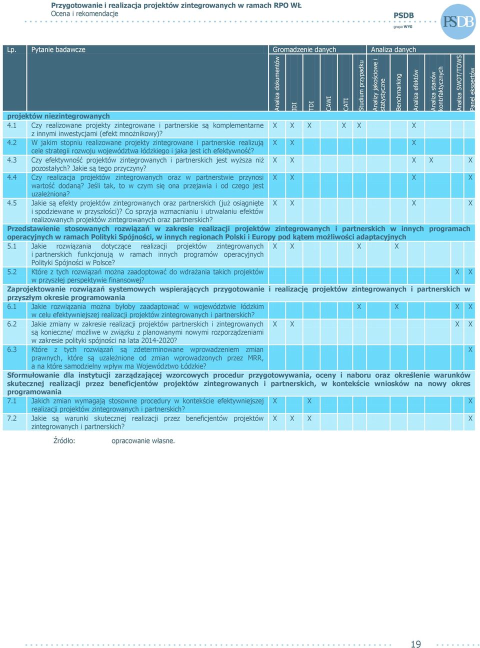 1 Czy realizowane projekty zintegrowane i partnerskie są komplementarne X X X X X X z innymi inwestycjami (efekt mnożnikowy)? 4.