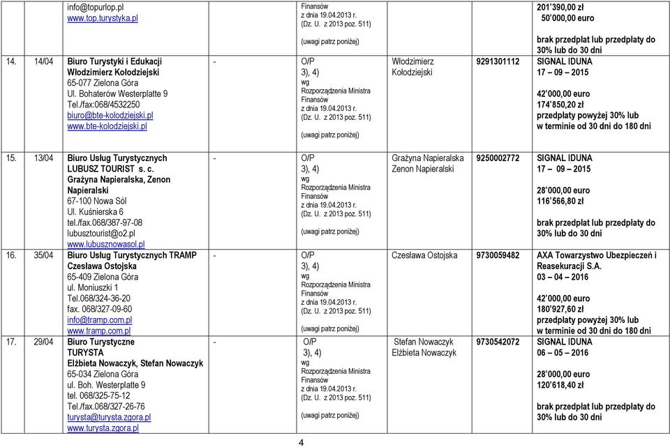 13/04 Biuro Usług Turystycznych LUBUSZ TOURIST s. c. Grażyna Napieralska, Zenon Napieralski 67-100 Nowa Sól Ul. Kuśnierska 6 tel./fax.068/387-97-08 lubusztourist@o2.pl www.lubusznowasol.pl 16.