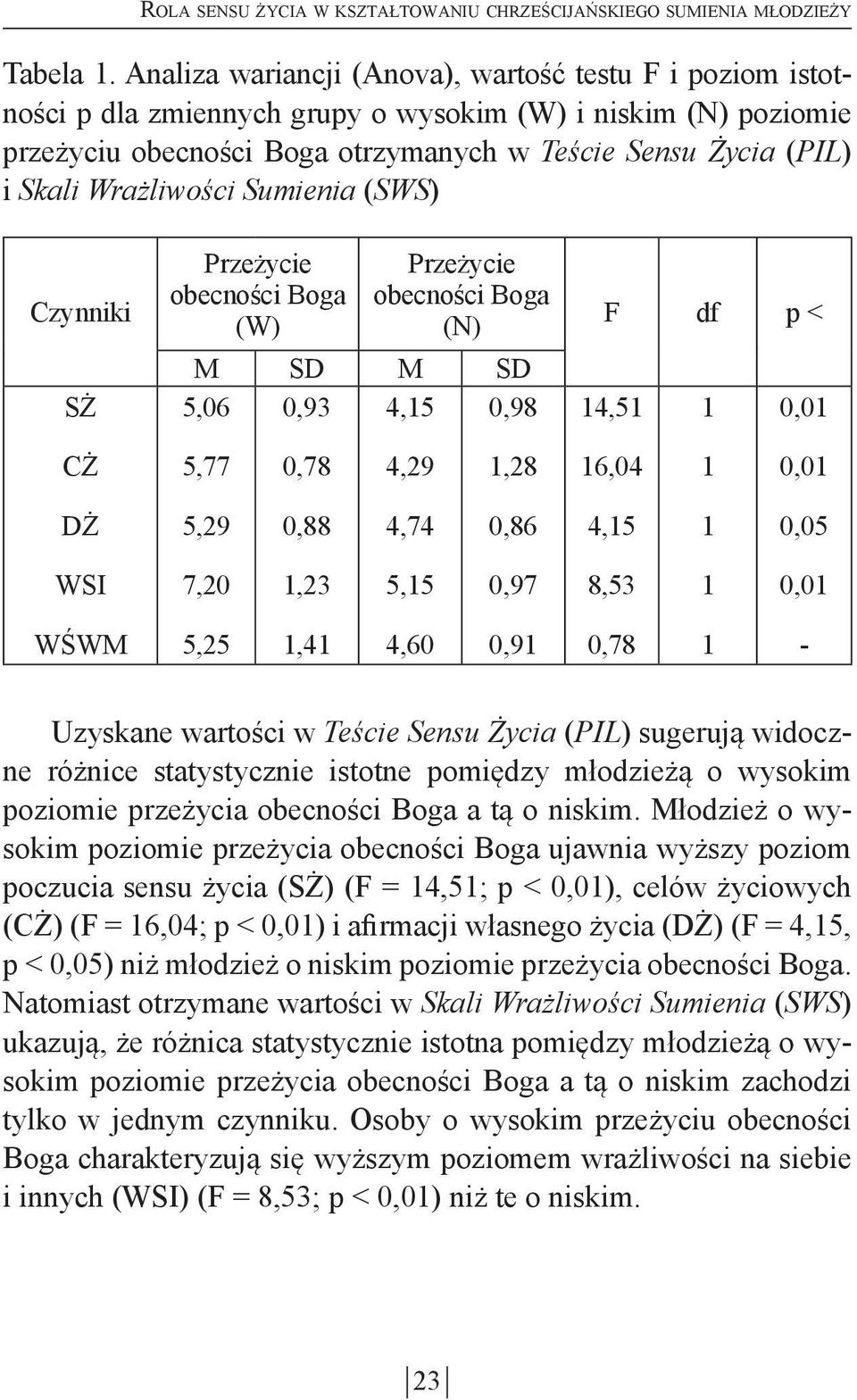 Wrażliwości Sumienia (SWS) Czynniki SŻ Przeżycie obecności Boga (W) Przeżycie obecności Boga (N) M SD M SD 5,06 0,93 4,15 0,98 F df p < 14,51 1 0,01 CŻ 5,77 0,78 4,29 1,28 16,04 1 0,01 DŻ 5,29 0,88