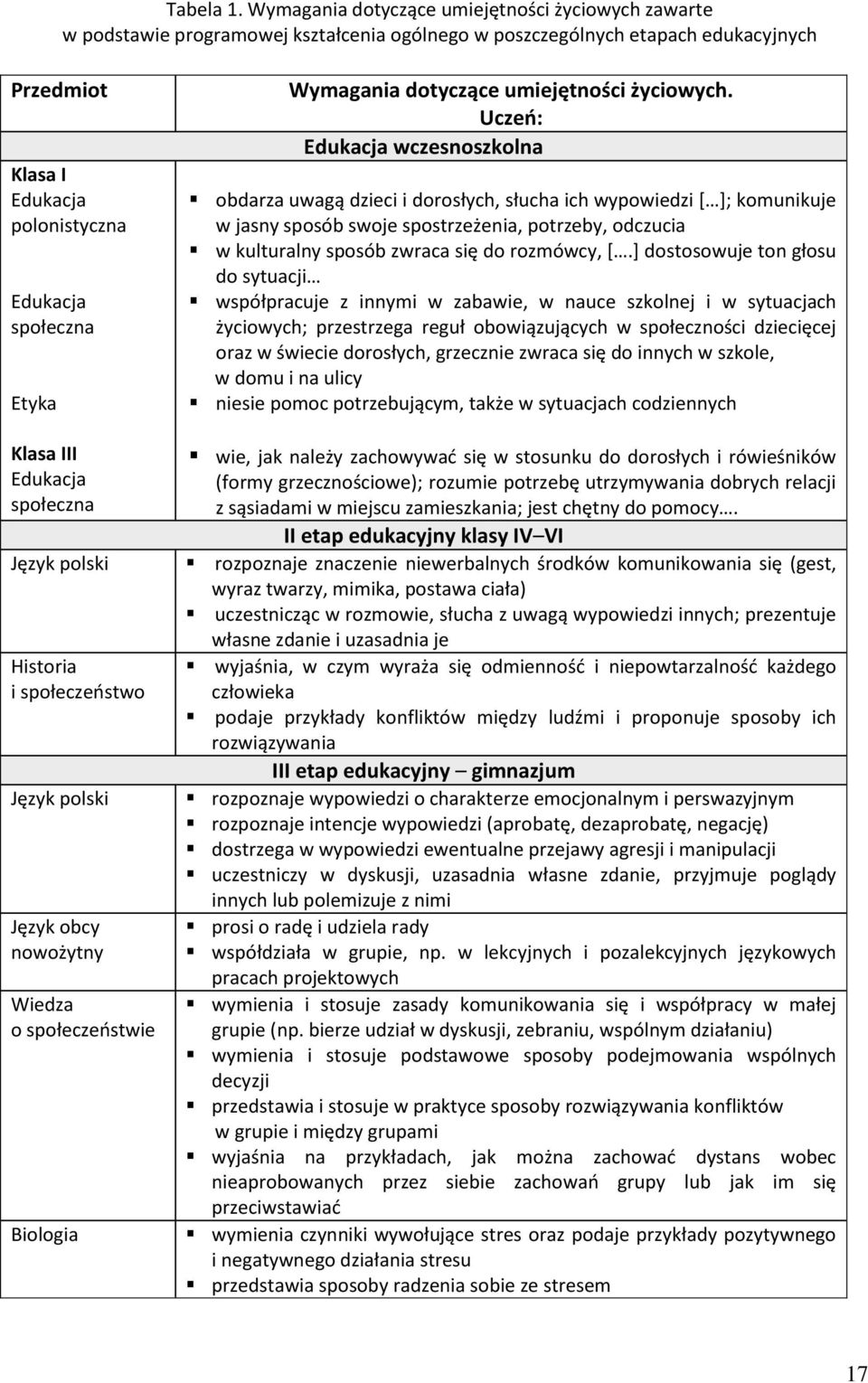 Klasa III Edukacja społeczna Język polski Historia i społeczeństwo Język polski Język obcy nowożytny Wiedza o społeczeństwie Biologia Wymagania dotyczące umiejętności życiowych.
