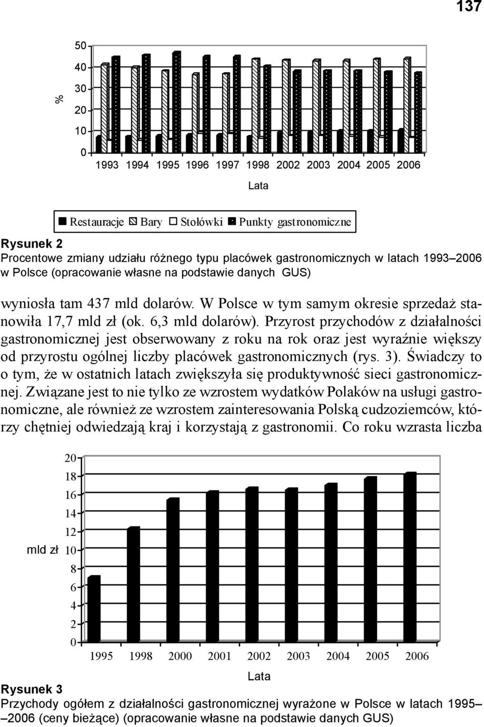 Przyrost przychodów z działalności gastronomicznej jest obserwowany z roku na rok oraz jest wyraźnie większy od przyrostu ogólnej liczby placówek gastronomicznych (rys. 3).