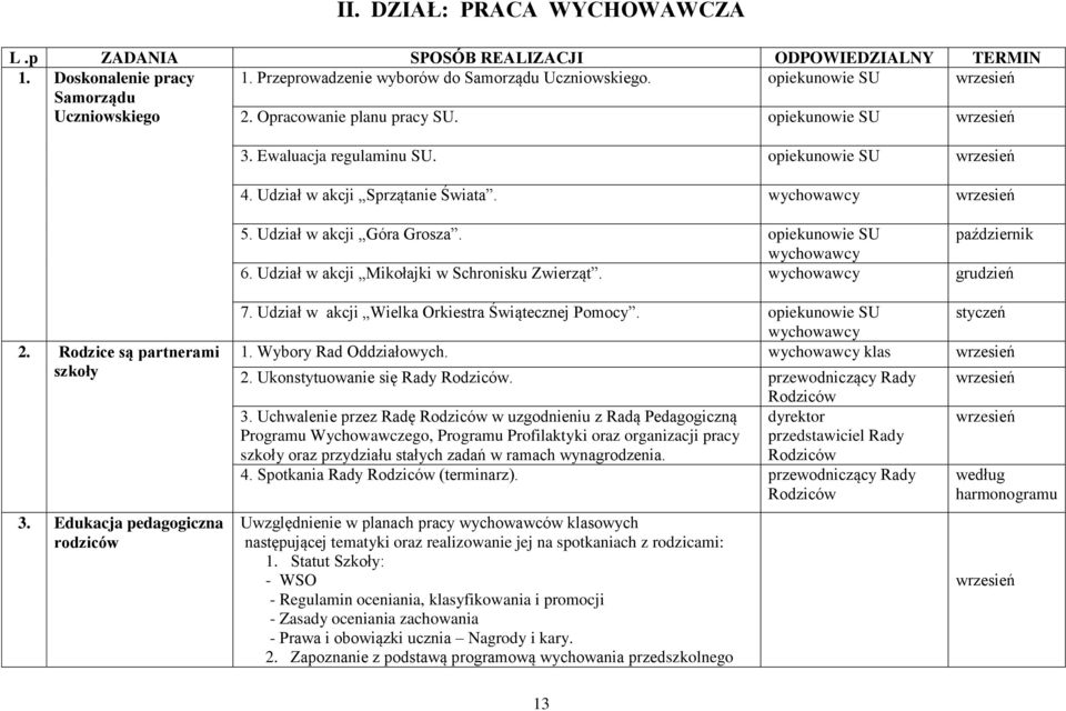 opiekunowie SU październik wychowawcy 6. Udział w akcji Mikołajki w Schronisku Zwierząt. wychowawcy grudzień 2. Rodzice są partnerami szkoły 3. Edukacja pedagogiczna rodziców 7.