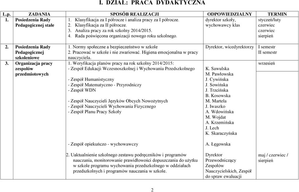 styczeń/luty czerwiec czerwiec sierpień 2. Posiedzenia Rady Pedagogicznej szkoleniowe 3. Organizacja pracy zespołów przedmiotowych 1. Normy społeczne a bezpieczeństwo w szkole 2.