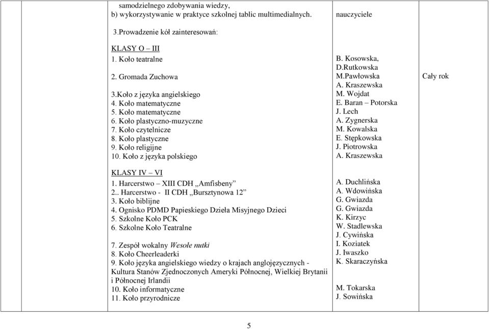 Harcerstwo XIII CDH Amfisbeny 2.. Harcerstwo - II CDH Bursztynowa 12 3. Koło biblijne 4. Ognisko PDMD Papieskiego Dzieła Misyjnego Dzieci 5. Szkolne Koło PCK 6. Szkolne Koło Teatralne 7.