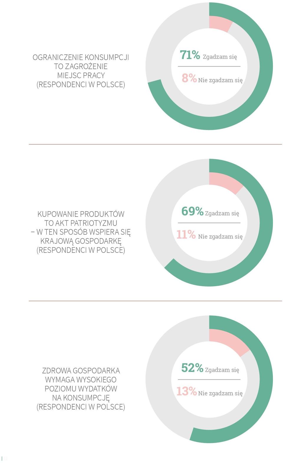 KRAJOWĄ GOSPODARKĘ 69% 11% Zgadzam się Nie zgadzam się ZDROWA GOSPODARKA