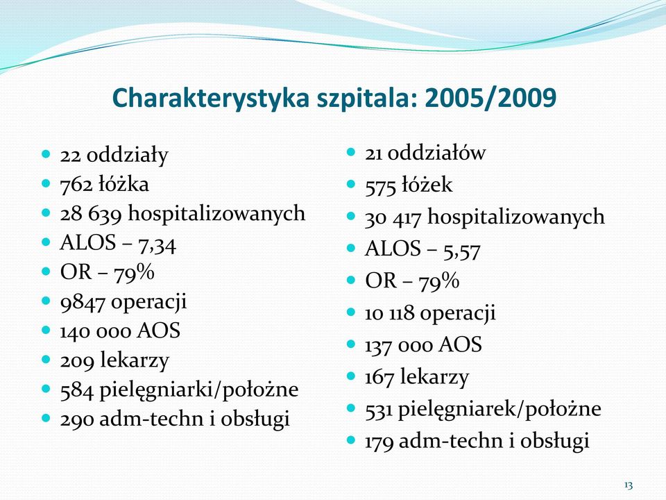 adm-techn i obsługi 21 oddziałów 575 łóżek 30 417 hospitalizowanych ALOS 5,57 OR 79%