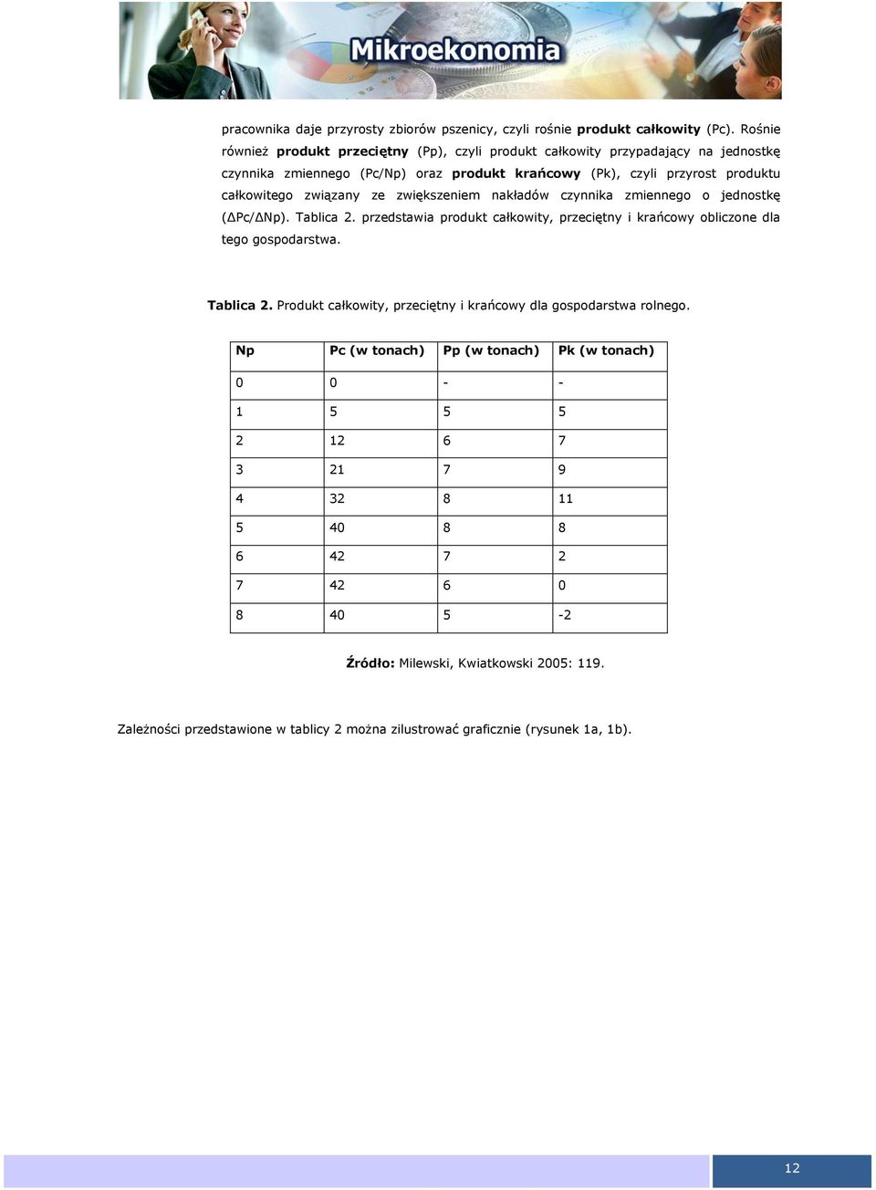 ze zwiększeniem nakładów czynnika zmiennego o jednostkę ( Pc/ Np). Tablica 2. przedstawia produkt całkowity, przeciętny i krańcowy obliczone dla tego gospodarstwa. Tablica 2. Produkt całkowity, przeciętny i krańcowy dla gospodarstwa rolnego.