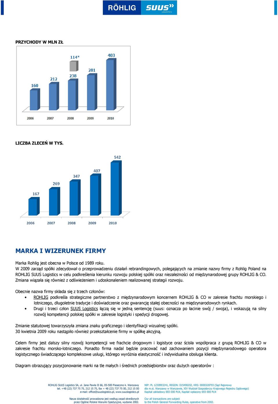 spółki oraz niezaleŝności od międzynarodowej grupy ROHLIG & CO. Zmiana wiązała się równieŝ z odświeŝeniem i udoskonaleniem realizowanej strategii rozwoju.