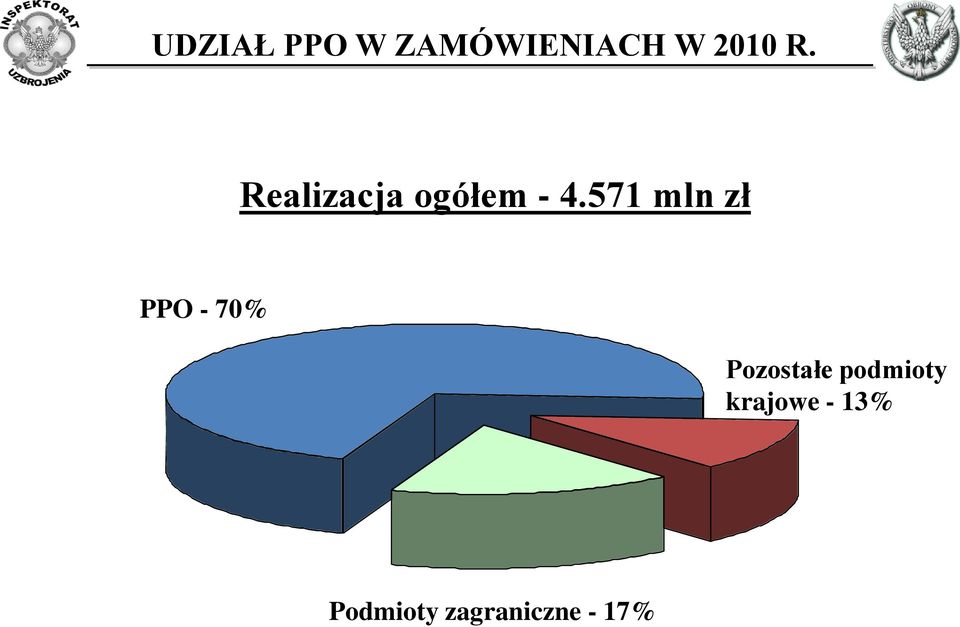 571 mln zł PPO - 70% Pozostałe