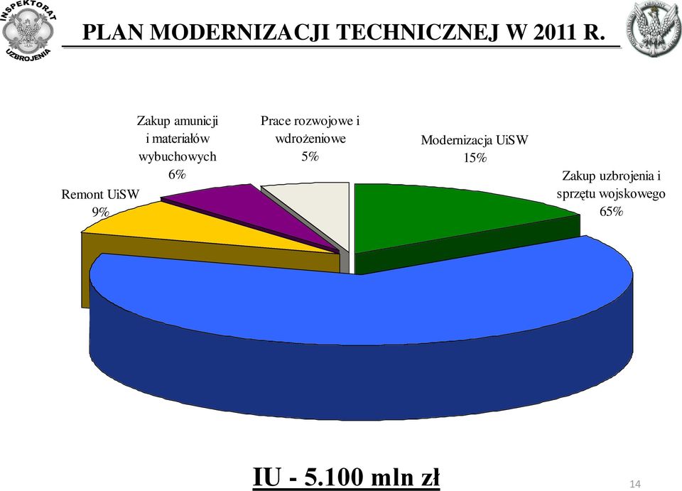 wybuchowych 6% Prace rozwojowe i wdrożeniowe 5%