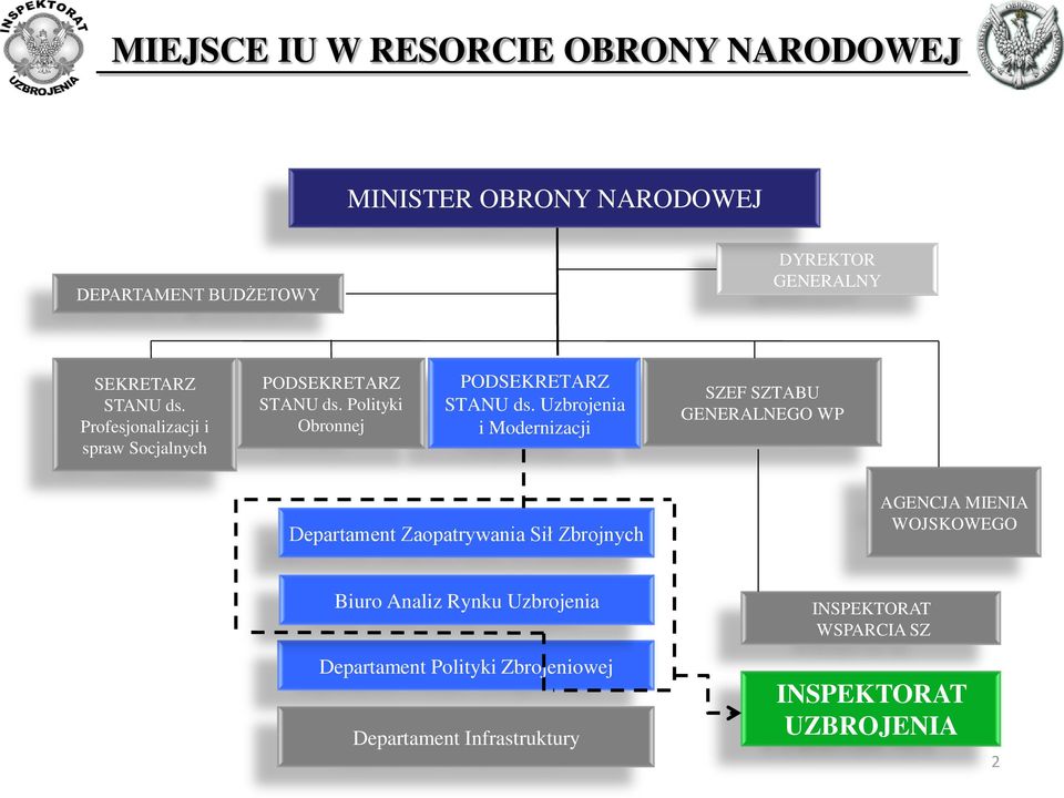 Uzbrojenia i Modernizacji SZEF SZTABU GENERALNEGO WP Departament Zaopatrywania Sił Zbrojnych AGENCJA MIENIA WOJSKOWEGO