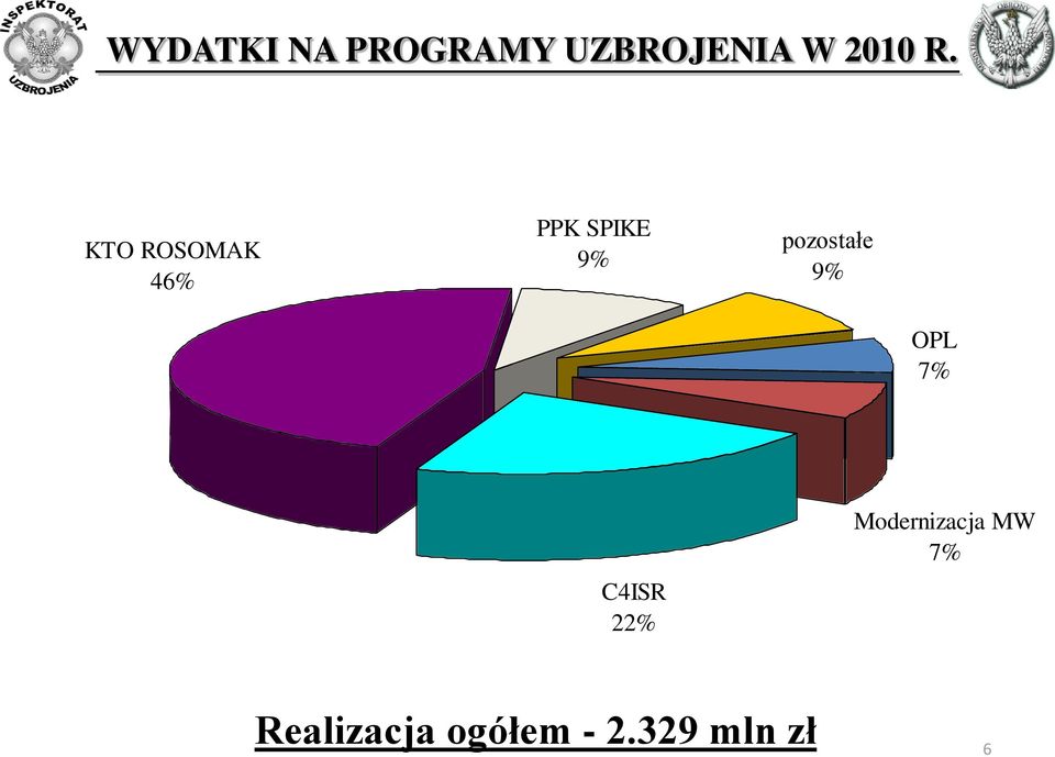 pozostałe 9% OPL 7% C4ISR 22%