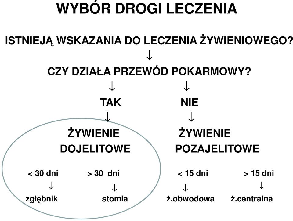 TAK NIE ŻYWIENIE ŻYWIENIE DOJELITOWE POZAJELITOWE < 30