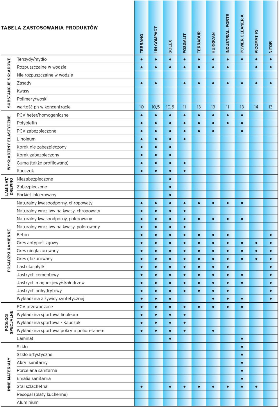 rozpuszczalne w wodzie Zasady Kwasy Polimery/woski wartość ph w koncentracie 10 10,5 10,5 11 13 13 11 13 14 13 PCV heter/homogeniczne Polyolefin PCV zabezpieczone Linoleum Korek nie zabezpieczony