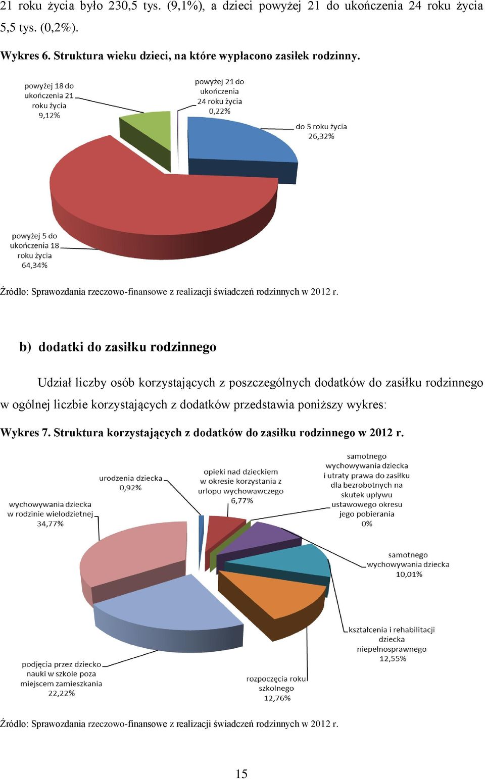 b) dodatki do zasiłku rodzinnego Udział liczby osób korzystających z poszczególnych dodatków do zasiłku rodzinnego w ogólnej liczbie korzystających z