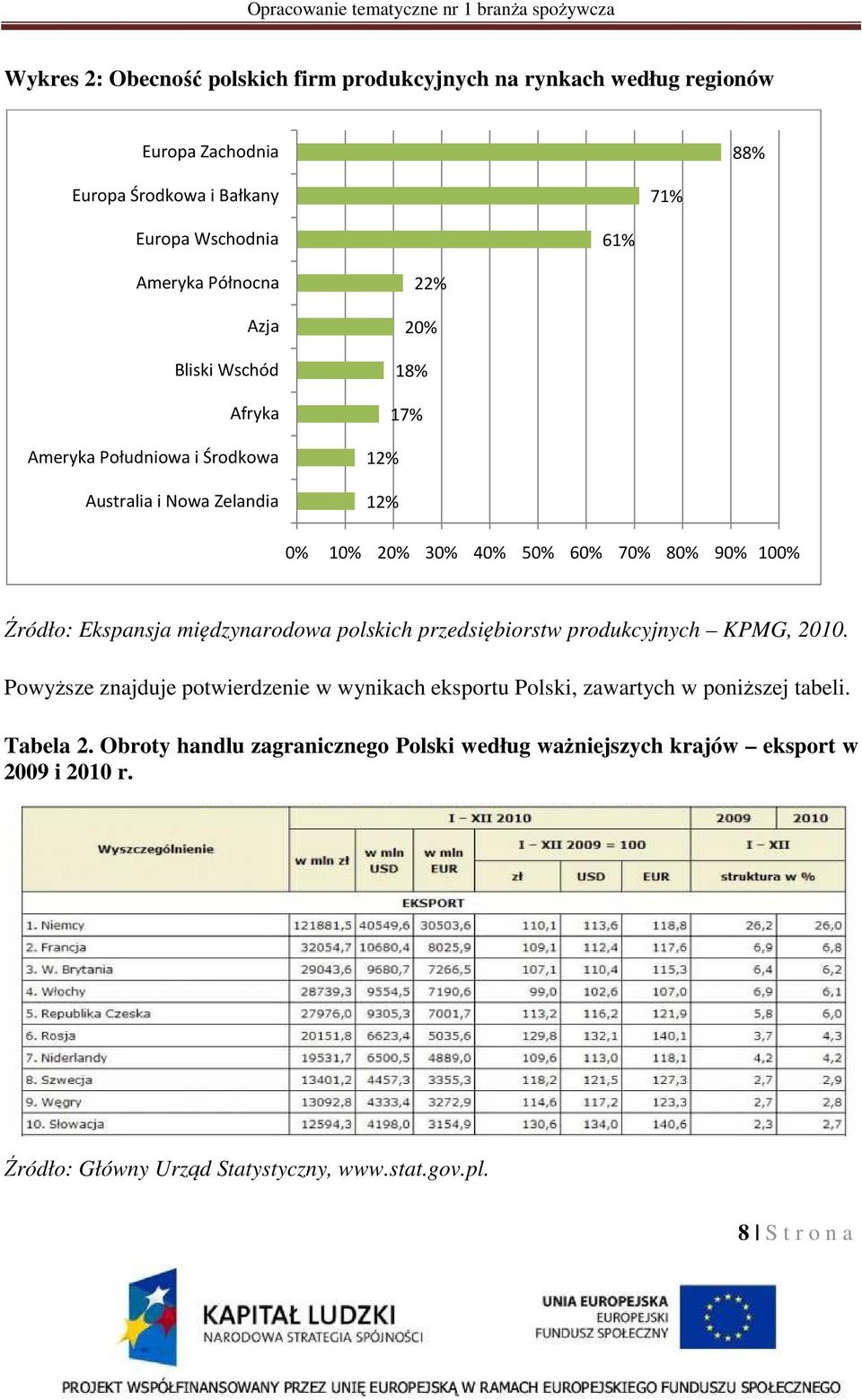 Ekspansja międzynarodowa polskich przedsiębiorstw produkcyjnych KPMG, 2010.