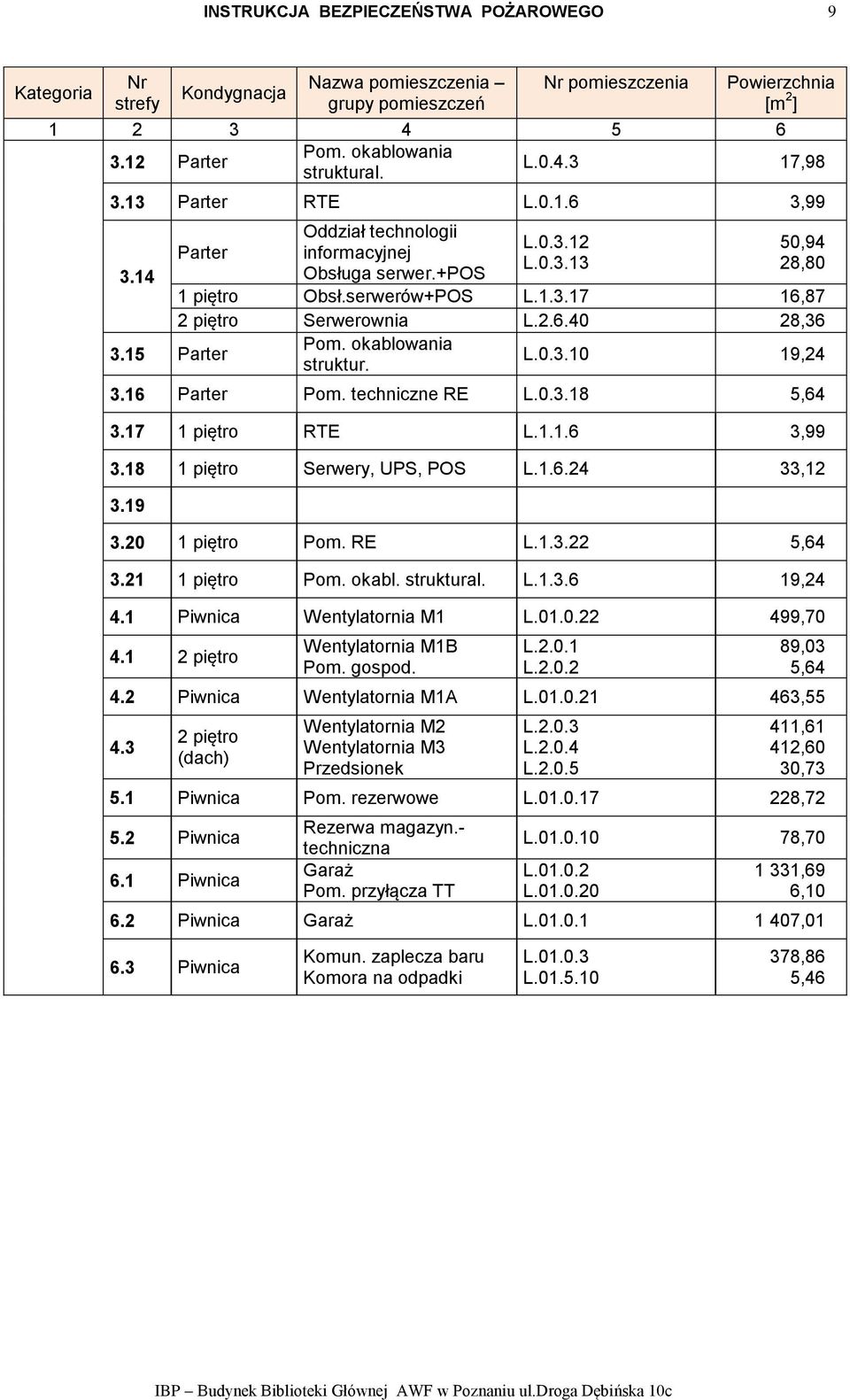 techniczne RE L.0.3.18 5,64 3.17 1 piętro RTE L.1.1.6 3,99 3.18 1 piętro Serwery, UPS, POS L.1.6.24 33,12 3.19 3.20 1 piętro Pom. RE L.1.3.22 5,64 3.21 1 piętro Pom. okabl. struktural. L.1.3.6 19,24 4.