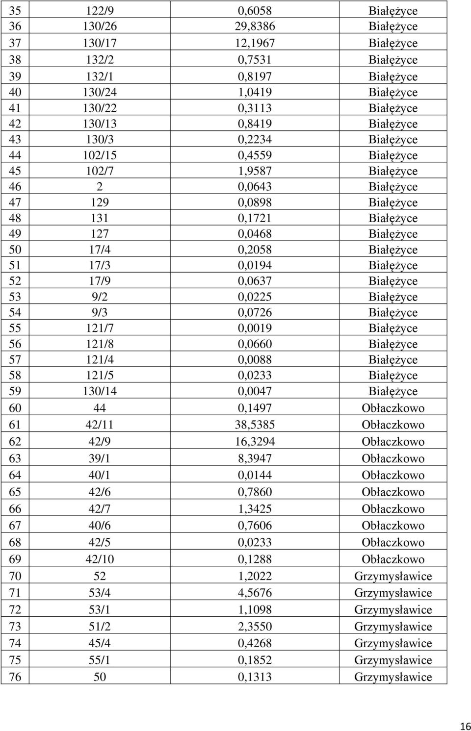 0,2058 Białężyce 51 17/3 0,0194 Białężyce 52 17/9 0,0637 Białężyce 53 9/2 0,0225 Białężyce 54 9/3 0,0726 Białężyce 55 121/7 0,0019 Białężyce 56 121/8 0,0660 Białężyce 57 121/4 0,0088 Białężyce 58