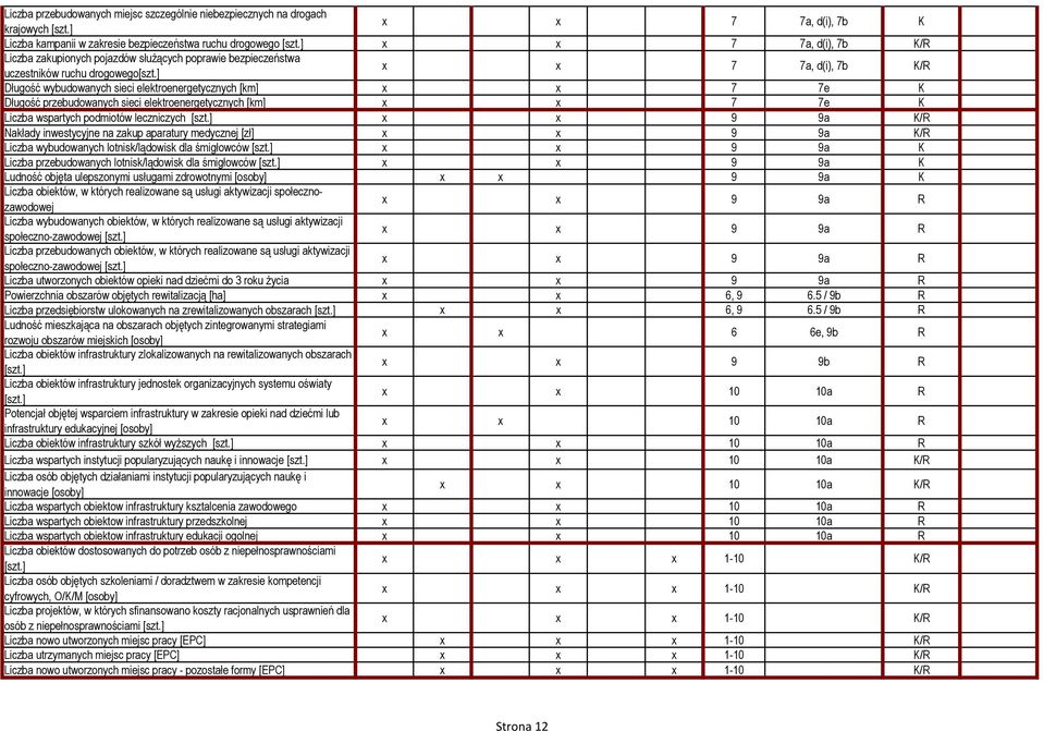 elektroenergetycznych [km] x x 7 7e K Liczba wspartych podmiotów leczniczych x x 9 9a Nakłady inwestycyjne na zakup aparatury medycznej [zł] x x 9 9a Liczba wybudowanych lotnisk/lądowisk dla