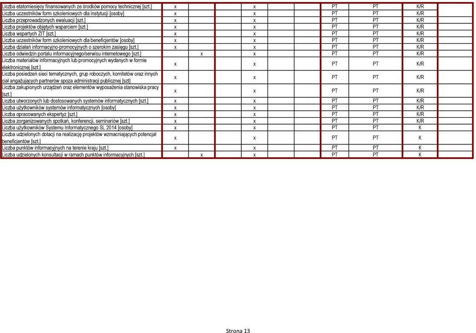 zasięgu x x PT PT Liczba odwiedzin portalu informacyjnego/serwisu internetowego x x PT PT Liczba materiałów informacyjnych lub promocyjnych wydanych w formie elektronicznej x x PT PT Liczba posiedzeń