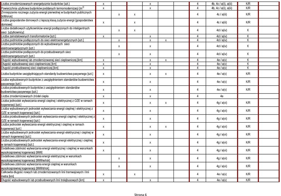 [kwh/rok] x x 4 4c / a(iii) Liczba gospodarstw domowych z lepszą klasą zużycia energii [gospodarstwa domowe] x x 4 4c / a(iii) Liczba dodatkowych użytkowników energii podłączonych do inteligentnych